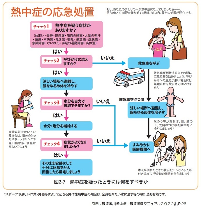 熱中症対応フロー図