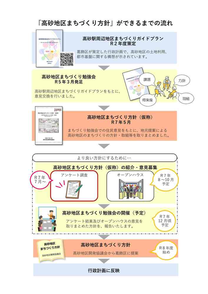 「高砂地区まちづくり方針」ができるまでの流れ