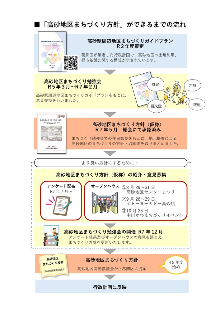 「高砂地区まちづくり方針」ができるまでの流れ