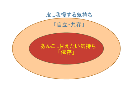 あんこと皮の関係