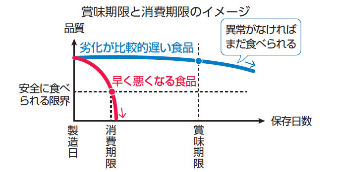 賞味期限と消費期限のイメージ