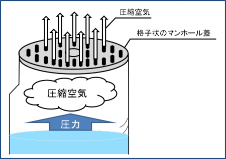 圧縮された空気を地上へ逃がすしくみのイラスト