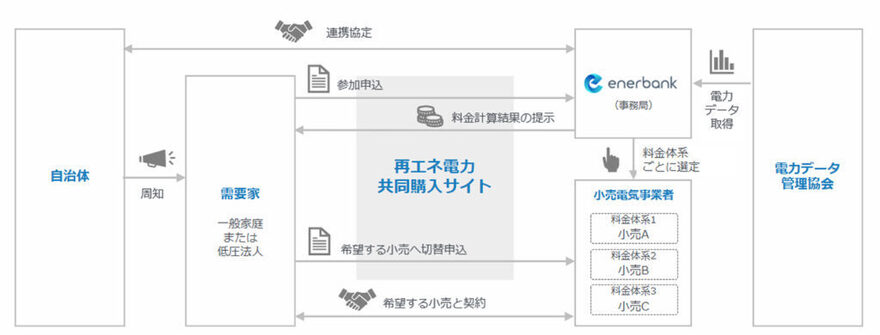 再エネでんき共同購入プロジェクトイメージ図