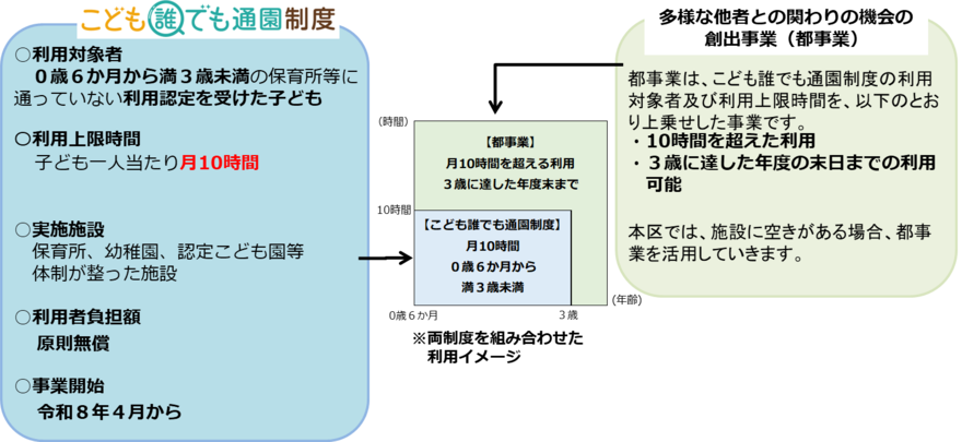 こども誰でも通園制度のフロー図です。