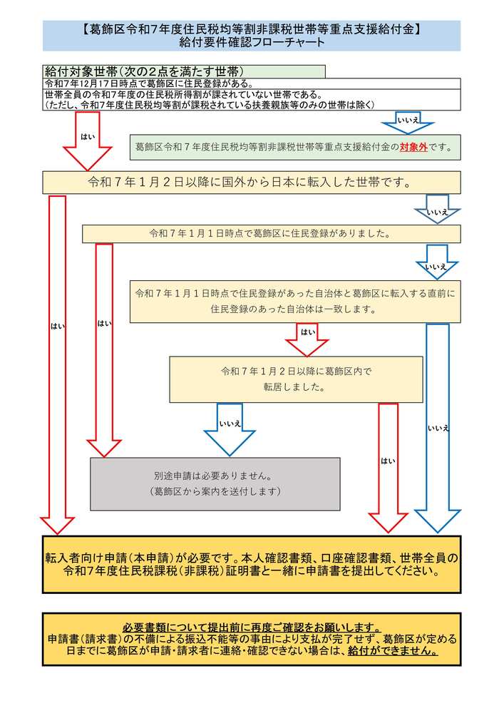 給付要件フローチャート