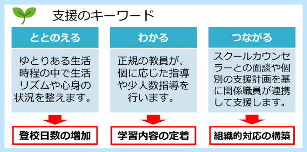 支援のキーワード