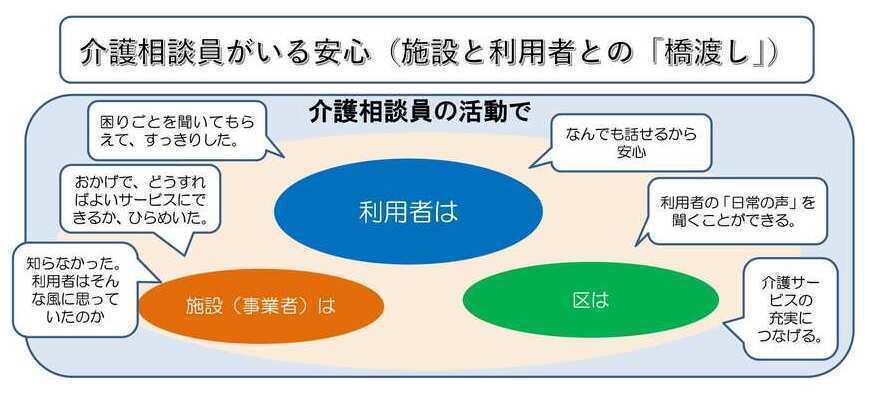 介護相談員橋渡し役 イメージ図
