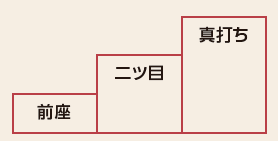 落語家の階級の図